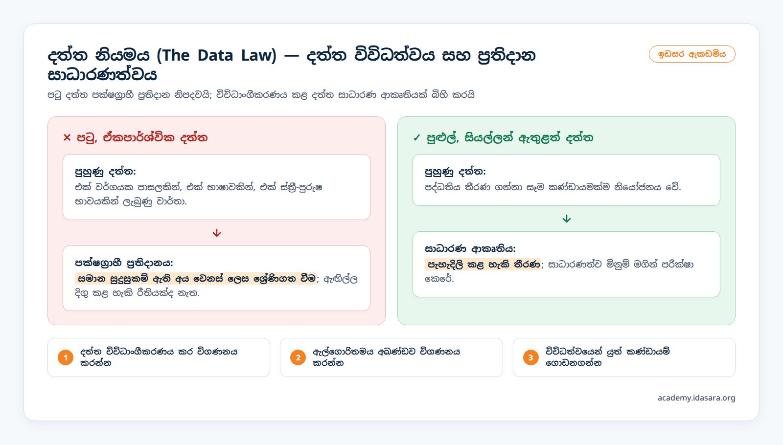 දත්ත නියමය: දත්ත විවිධත්වය සහ ප්‍රතිදාන සාධාරණත්වය