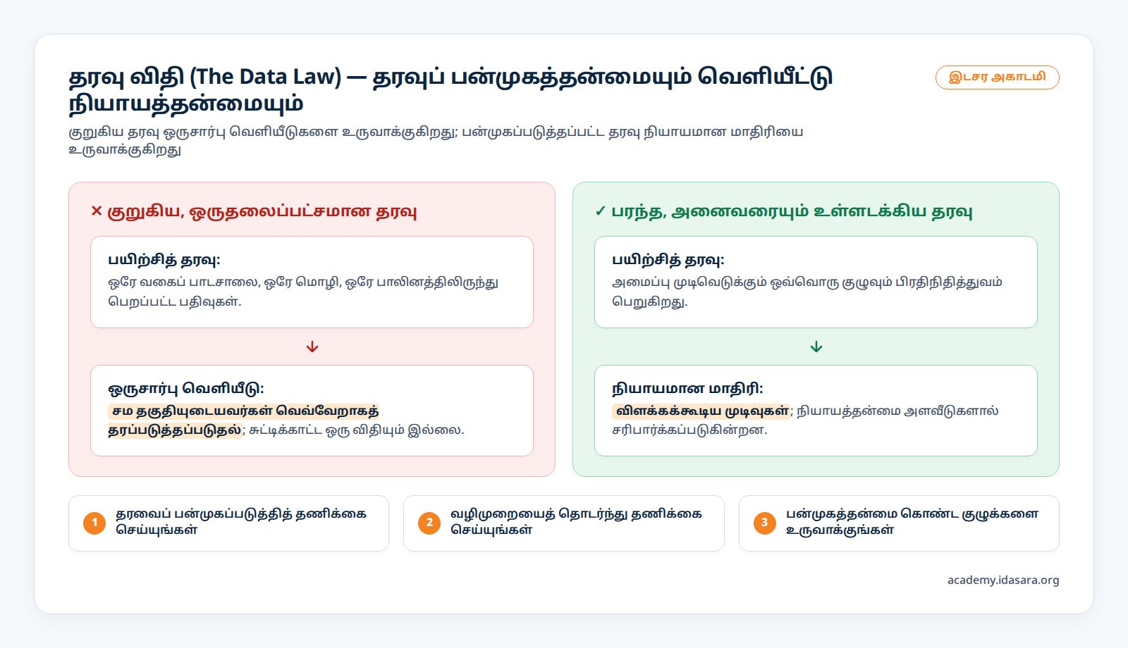 தரவு விதி: தரவுப் பன்முகத்தன்மையும் வெளியீட்டு நியாயத்தன்மையும்