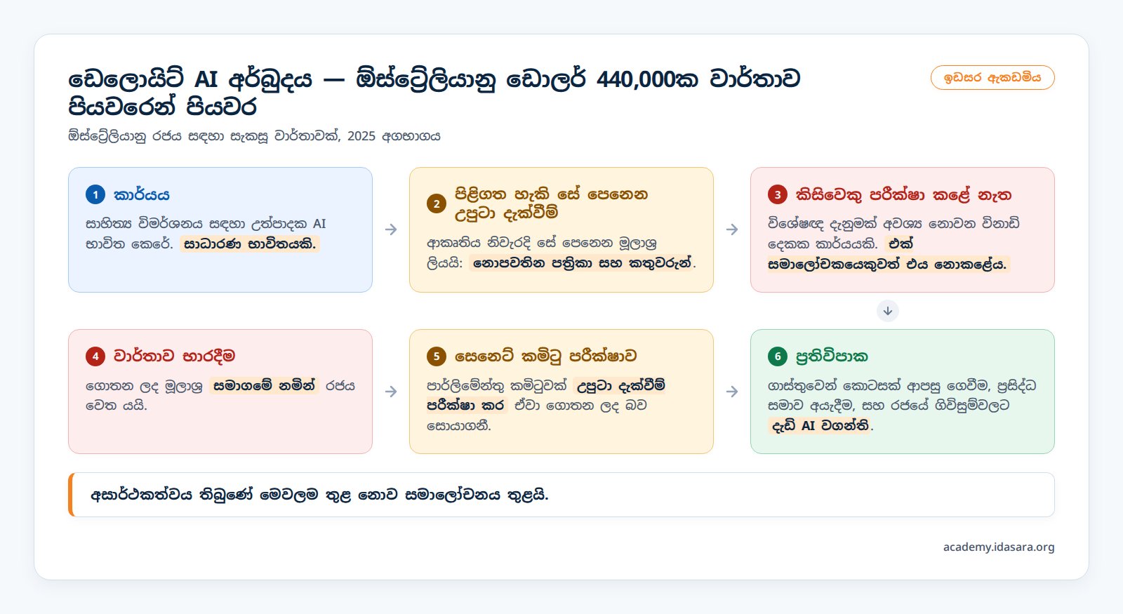 ඩෙලොයිට් AI අර්බුදය — ඩොලර් 440,000ක වාර්තාව පියවරෙන් පියවර