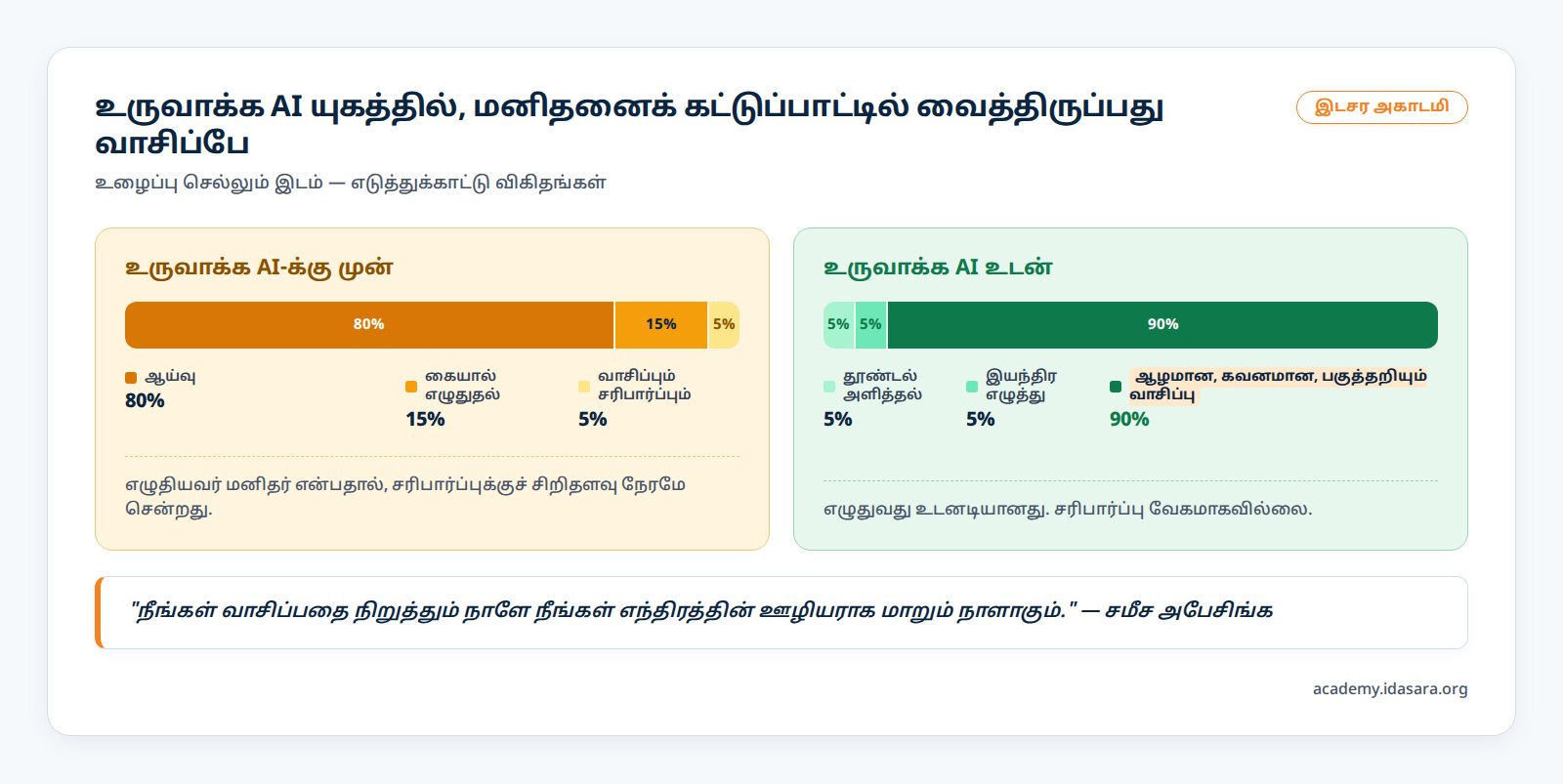 உருவாக்க AI யுகத்தில், மனிதனைக் கட்டுப்பாட்டில் வைத்திருப்பது வாசிப்பே
