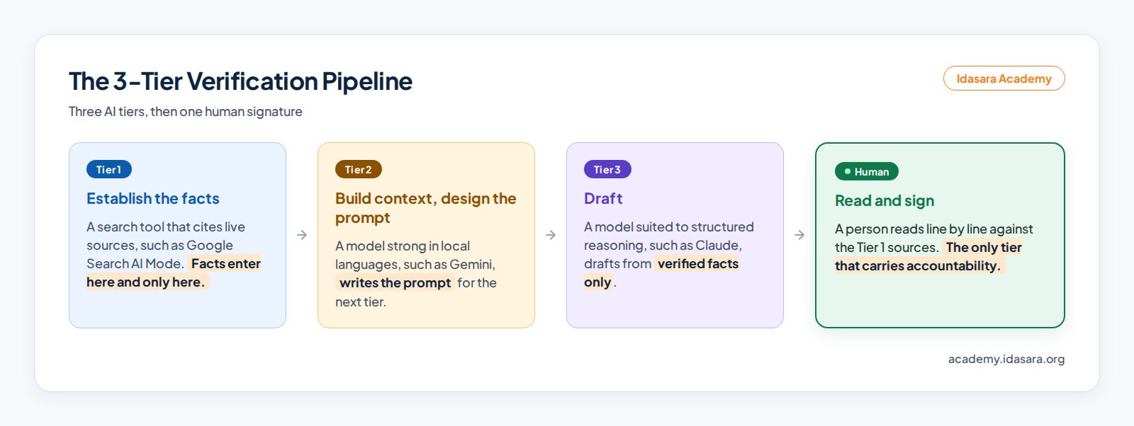 The 3-tier verification pipeline