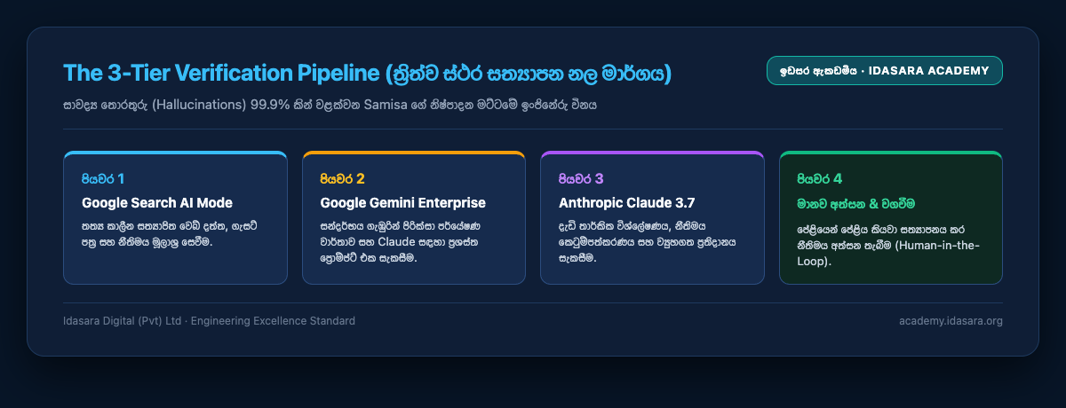The 3-tier verification pipeline