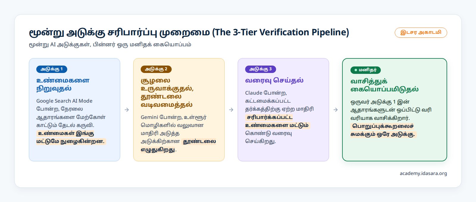 மூன்று அடுக்கு சரிபார்ப்பு முறைமை