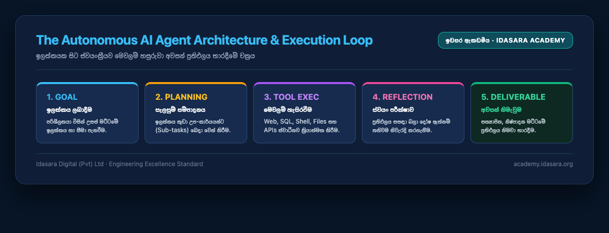 The autonomous AI agent architecture and execution loop