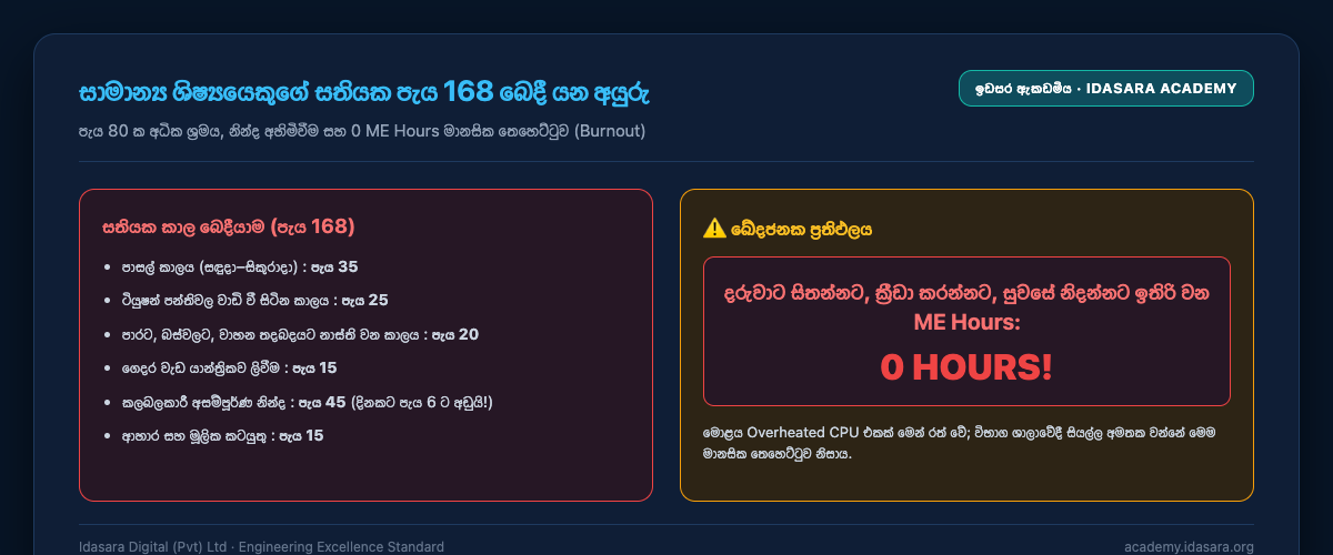 සාමාන්‍ය ශිෂ්‍යයෙකුගේ සතියක පැය 168 බෙදී යන අයුරු