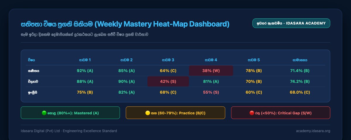 The weekly Mastery Heat-Map dashboard