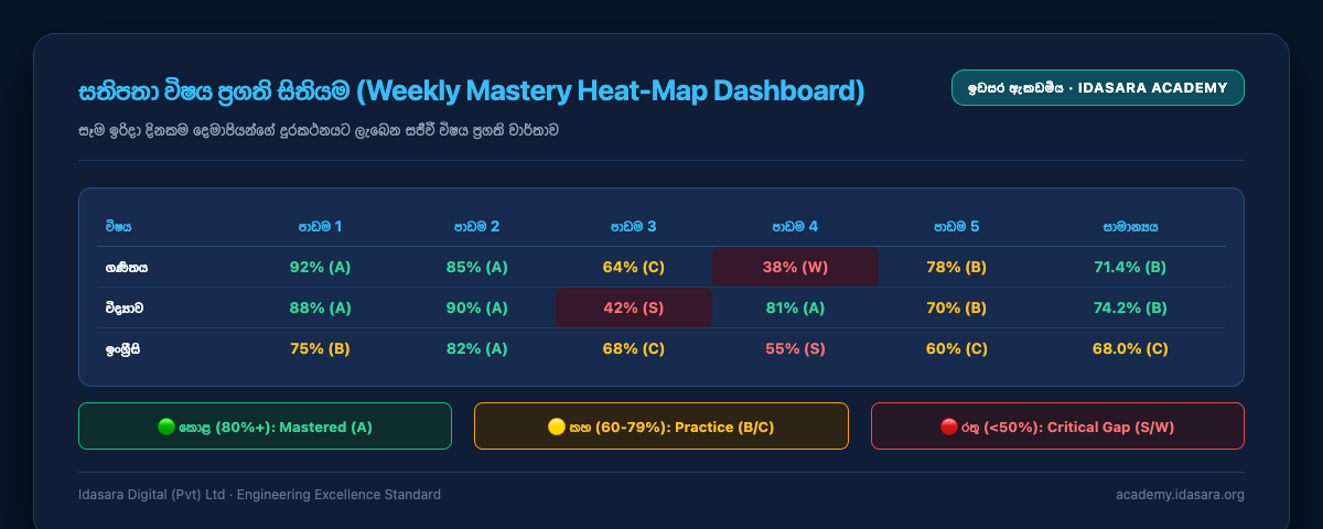 The weekly Mastery Heat-Map dashboard