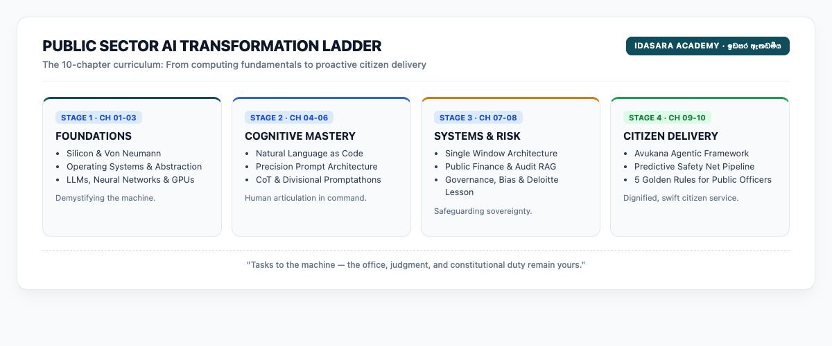 Public Sector AI Transformation Ladder