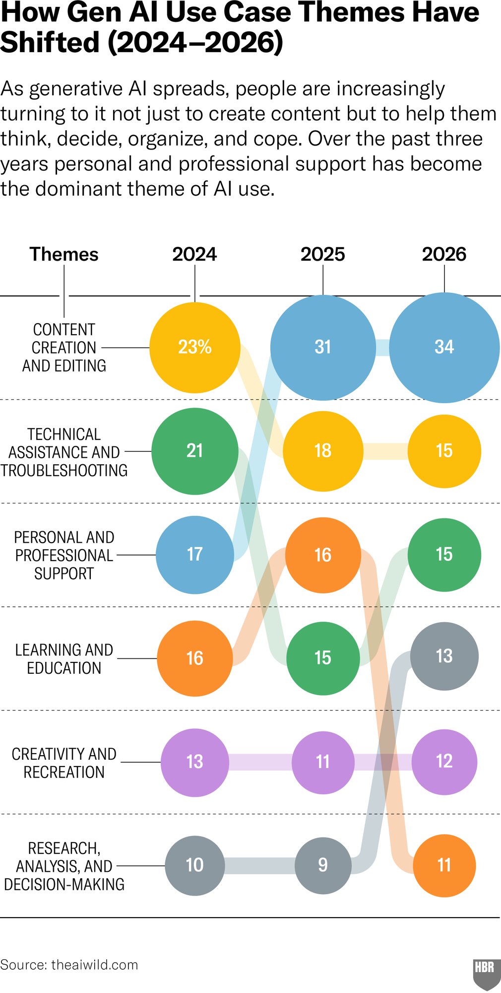 How Gen AI Use Case Themes Have Shifted (2024–2026)