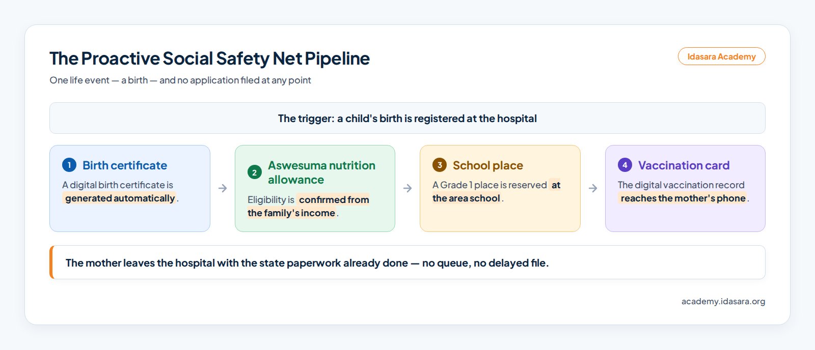 The proactive social safety net pipeline