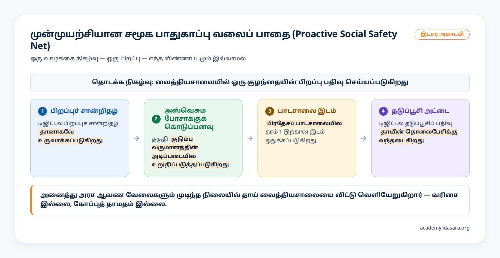 The proactive social safety net pipeline