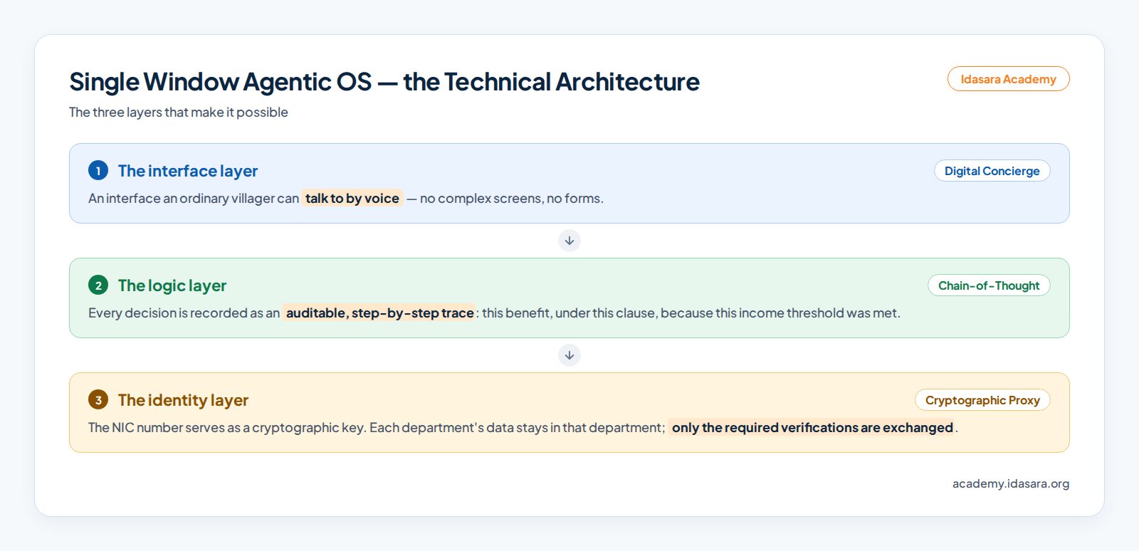 Single Window Agentic OS technical architecture
