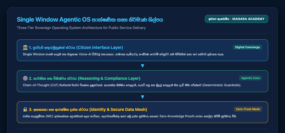 Single Window Agentic OS තාක්ෂණික නිර්මාණ සැලැස්ම