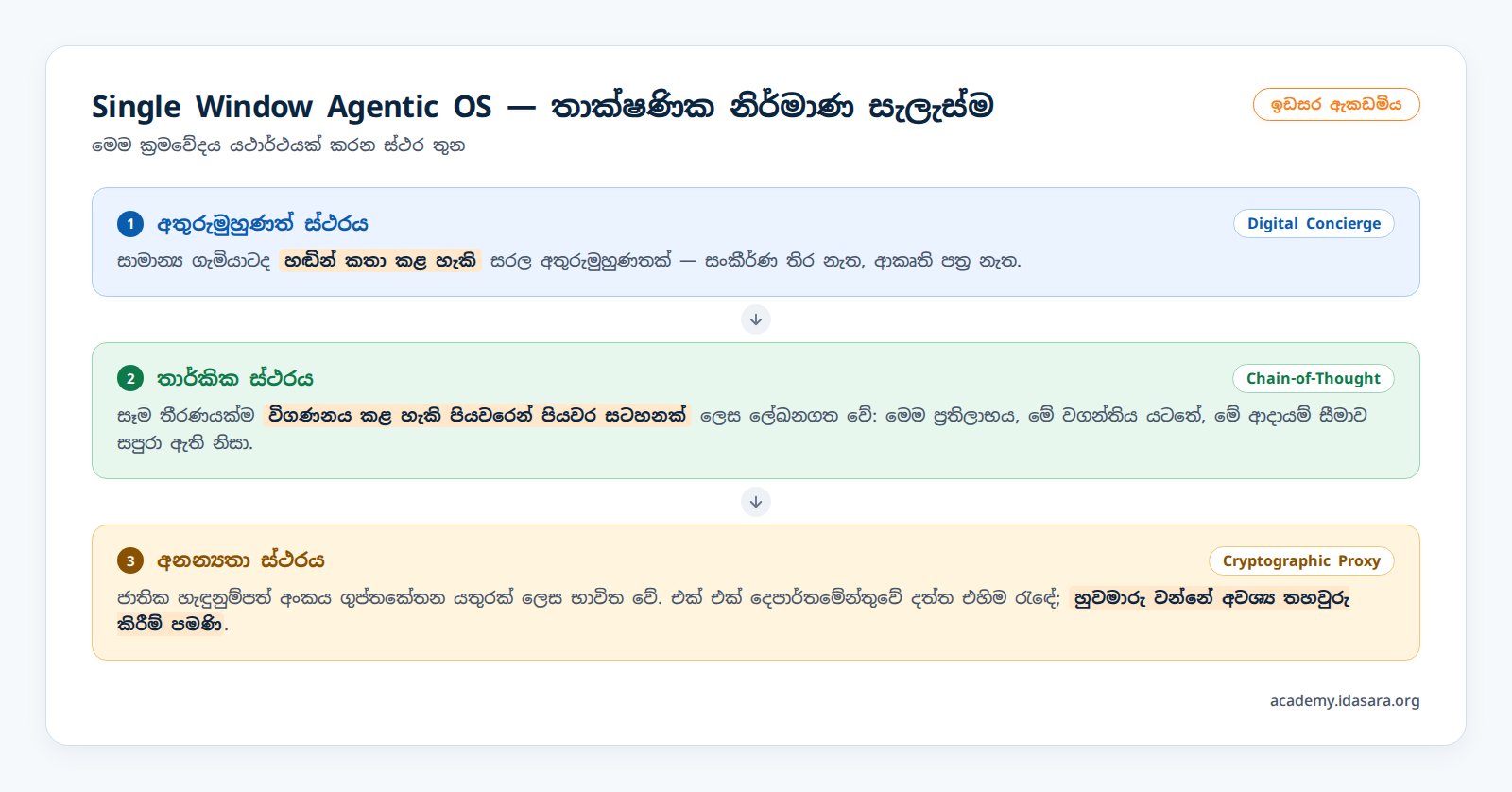 Single Window Agentic OS තාක්ෂණික නිර්මාණ සැලැස්ම