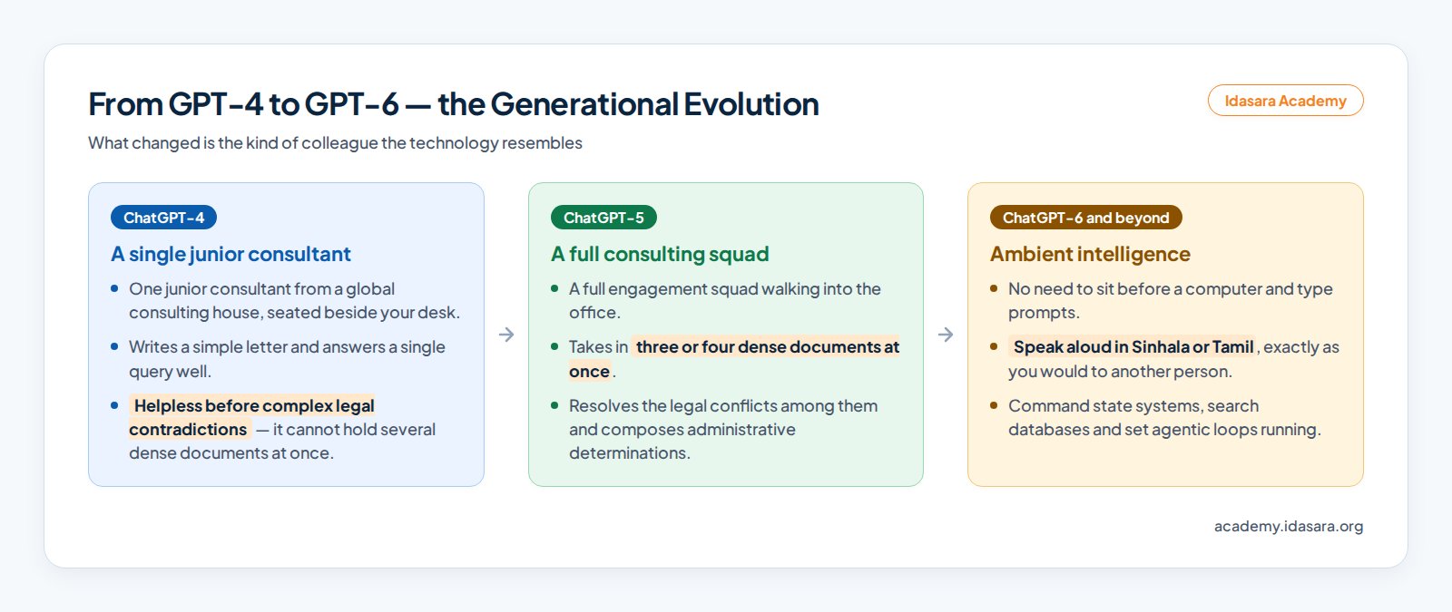 The generational evolution from GPT-4 to GPT-6