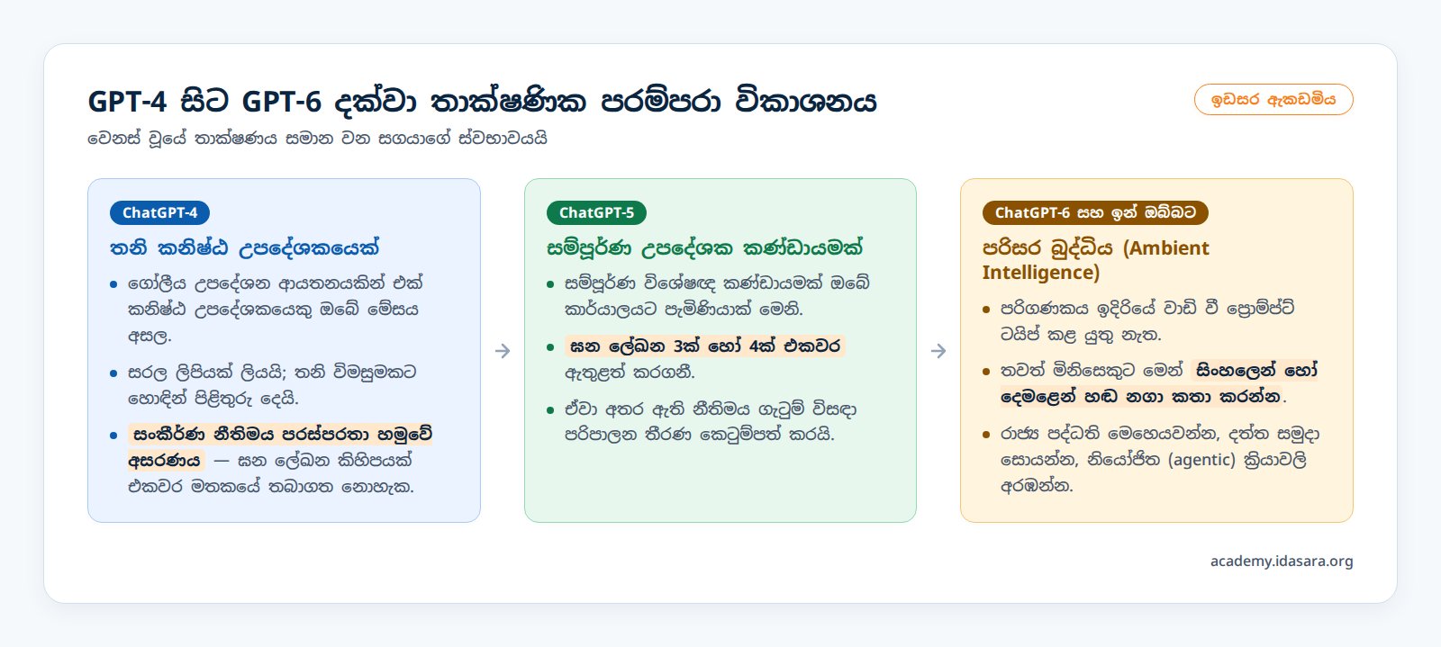 GPT-4 සිට GPT-6 දක්වා තාක්ෂණික පරම්පරා විකාශනය