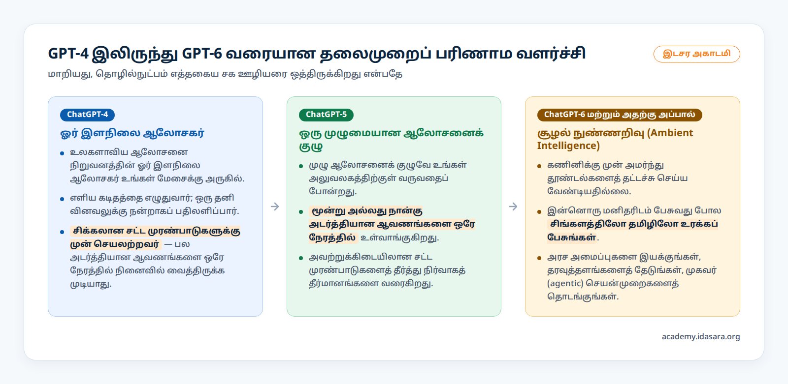 GPT-4 இலிருந்து GPT-6 வரையான தலைமுறைப் பரிணாம வளர்ச்சி