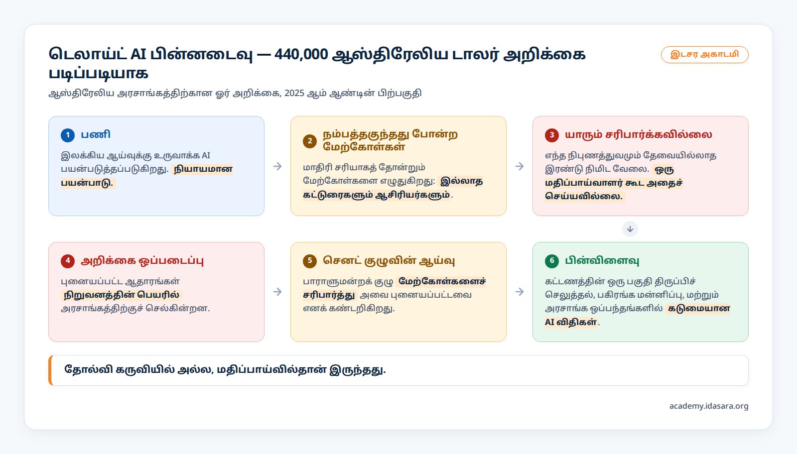 டெலாய்ட் நிறுவனத்தின் AI நெருக்கடி