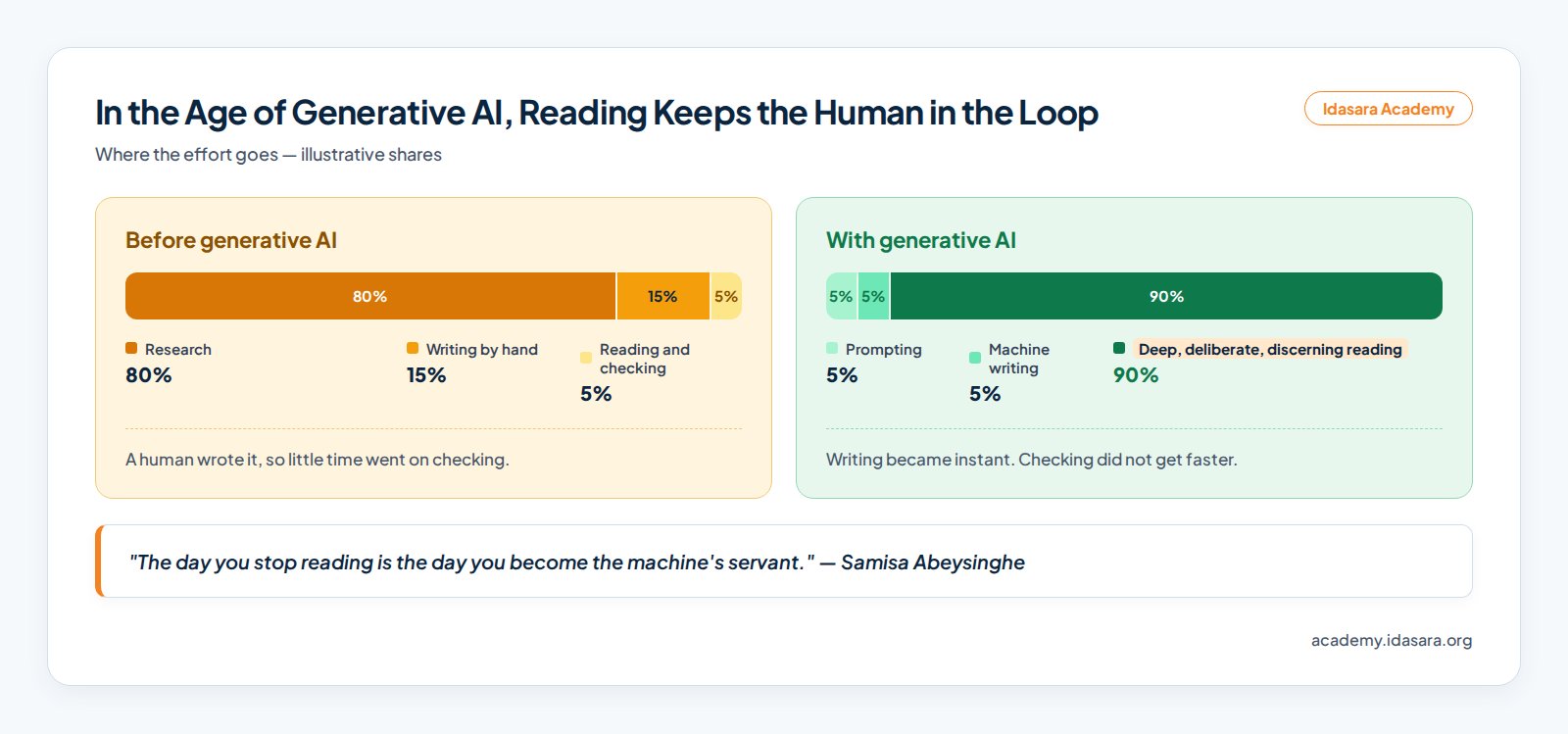 Reading and human control