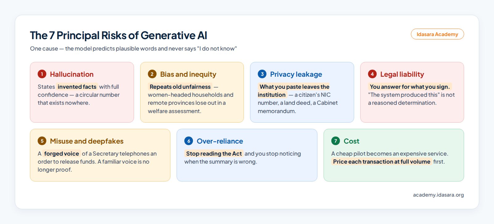 Risks of Generative AI