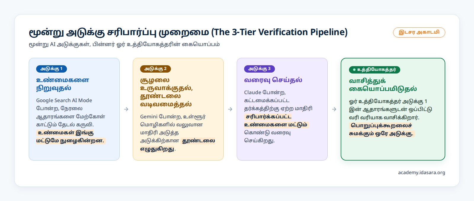 மூன்று அடுக்கு சரிபார்ப்பு முறைமை