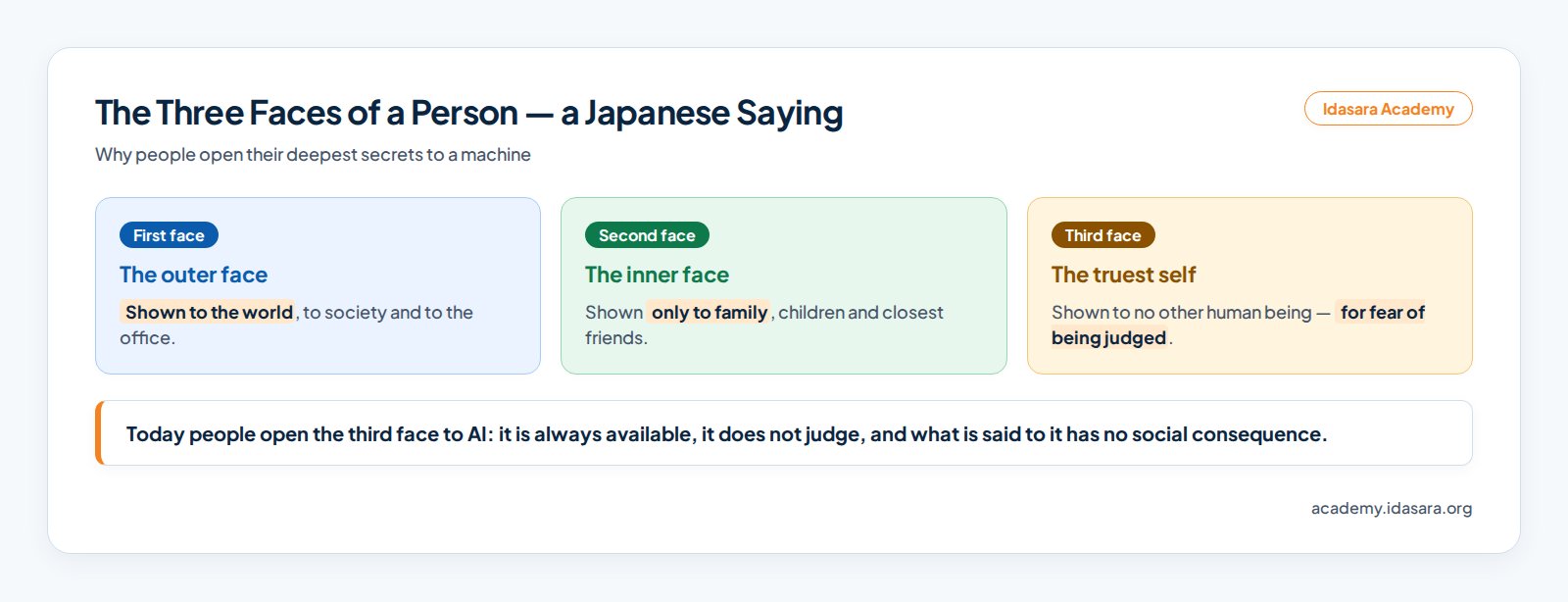 The Three Faces of a Person — A Japanese Concept (Applied to the Age of AI)