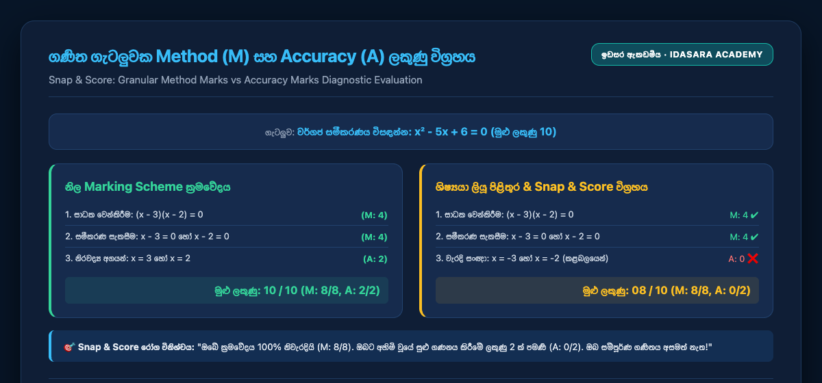Method versus Accuracy mark analysis of a mathematics problem