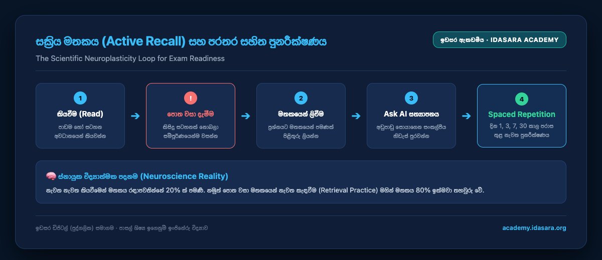 Active recall and spaced repetition loop