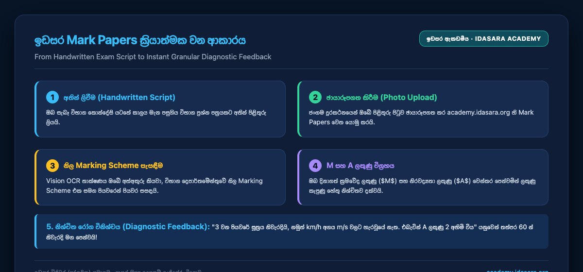 How Idasara Snap & Score works