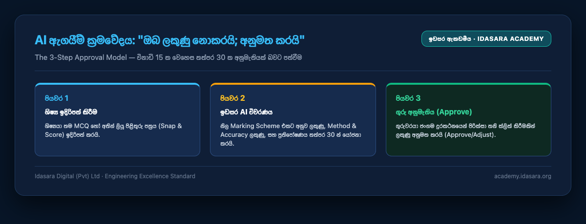 AI ඇගයීම් ක්‍රමවේදය: "ඔබ ලකුණු නොකරයි; අනුමත කරයි"