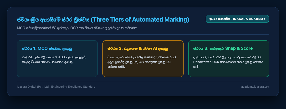 ස්වයංක්‍රීය ඇගයීමේ ස්ථර ත්‍රිත්වය (Three Tiers of Automated Marking)