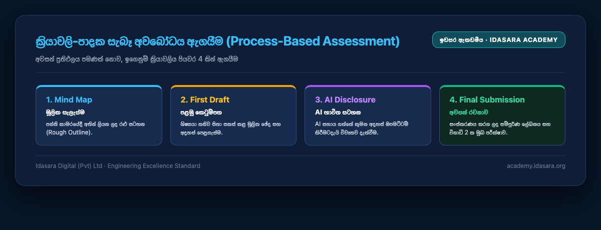 Process-Based Authentic Assessment
