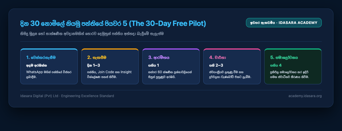 The 5 Steps of the 30-Day Free Pilot