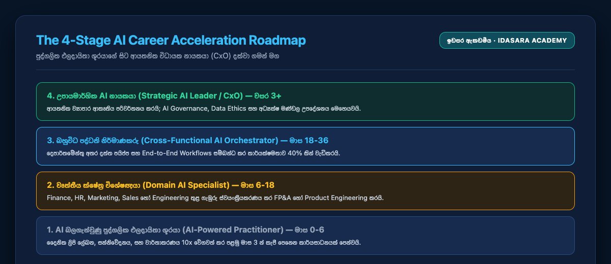 The 4-Stage AI Career Acceleration Roadmap
