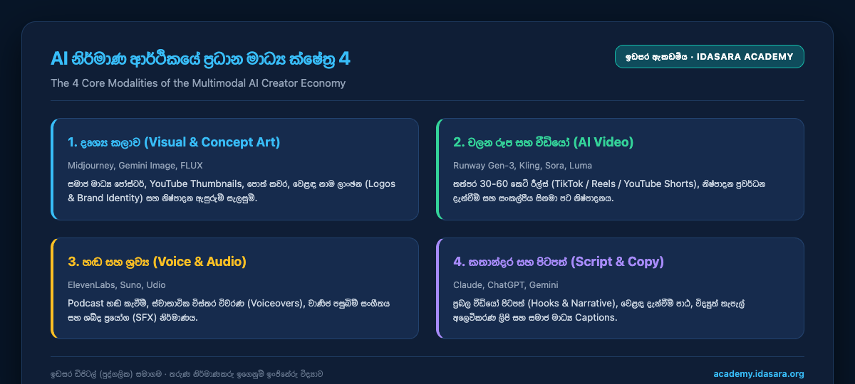 The 4 core media domains of the AI creator economy