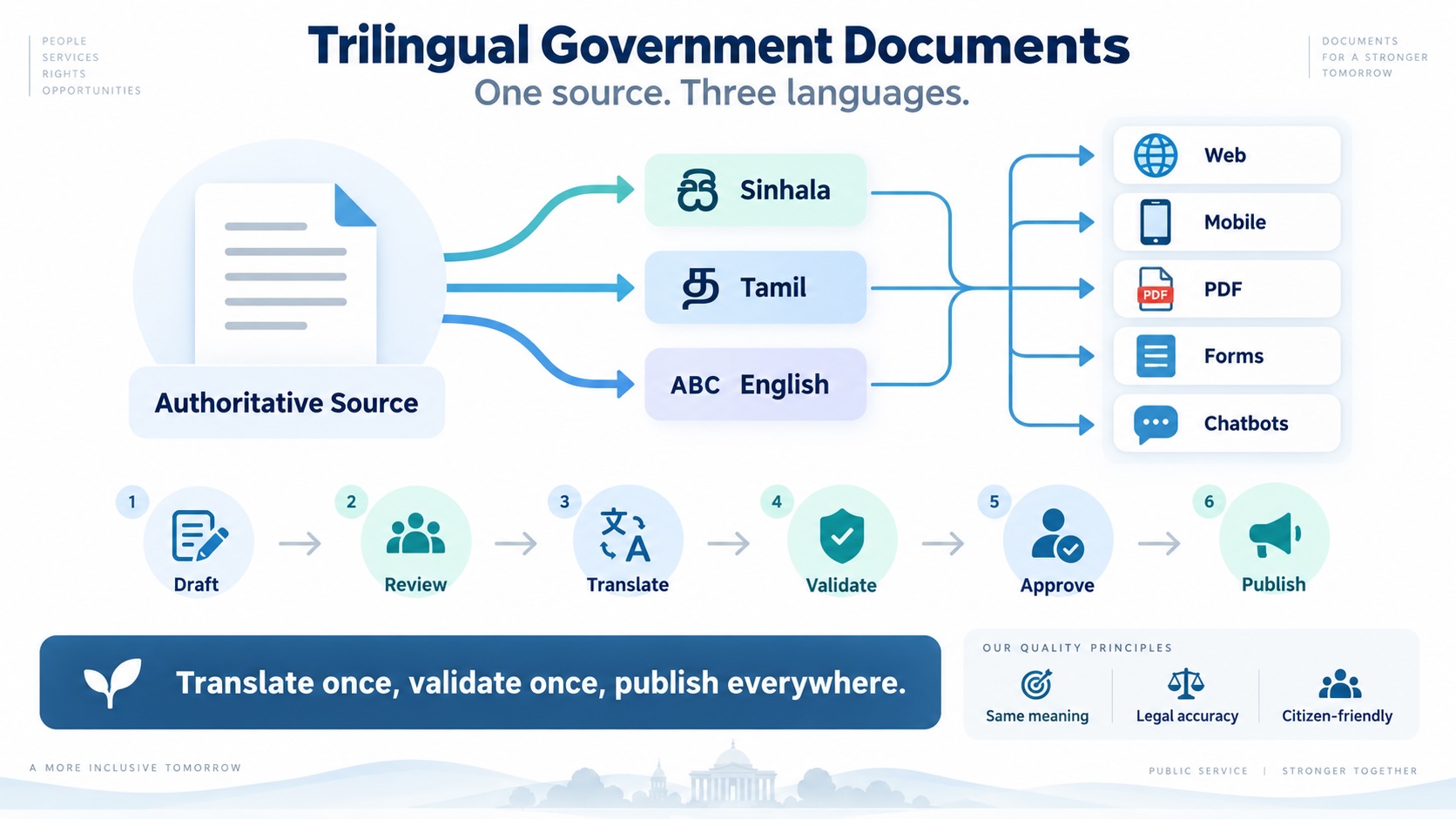 One source, three languages: an authoritative document becomes Sinhala, Tamil and English editions, then flows to web, mobile, PDF, forms and chatbots through draft, review, translate, validate, approve and publish