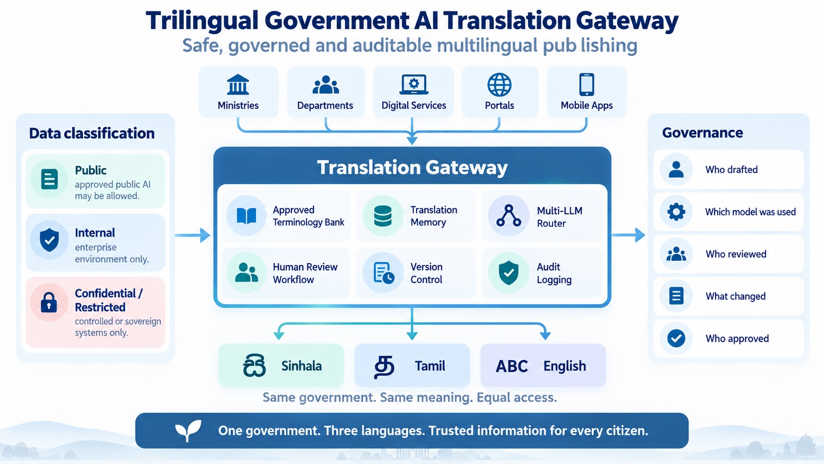The translation gateway: ministries, departments, digital services, portals and mobile apps feed one gateway holding an approved terminology bank, translation memory, a multi-LLM router, a human review workflow, version control and audit logging, governed by data classification and a record of who drafted, which model was used, who reviewed, what changed and who approved