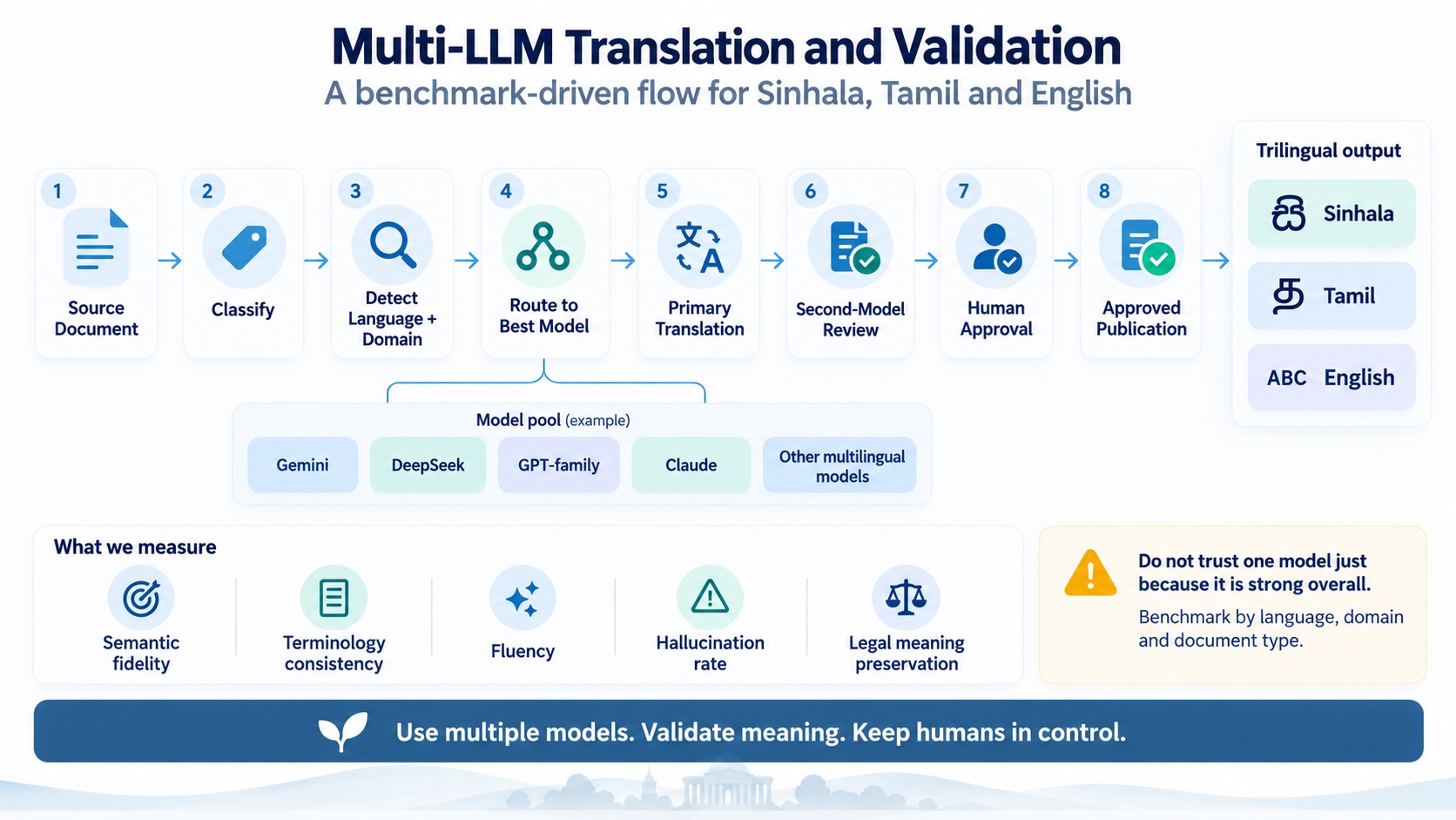 Multi-LLM translation and validation: classify, detect language and domain, route to the best model from a pool, translate, second-model review, human approval, approved publication; measured on semantic fidelity, terminology consistency, fluency, hallucination rate and legal meaning preservation