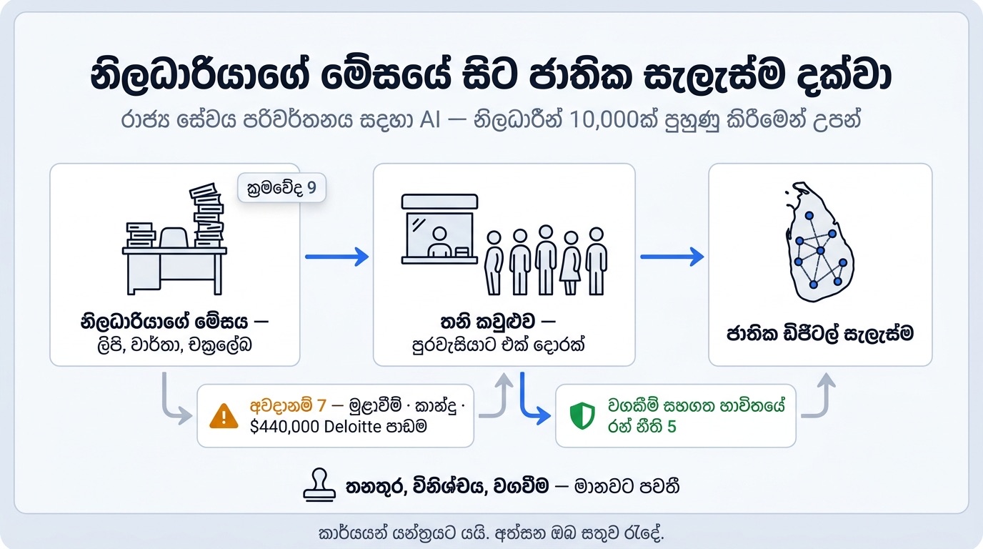 රාජ්ය සේවය පරිවර්තනය සඳහා කෘත්රිම බුද්ධිය