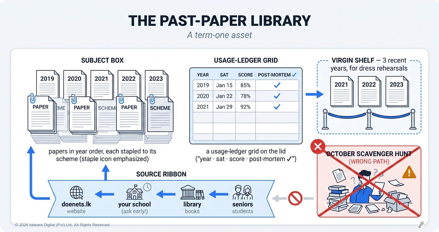 Building Your Past-Paper Library: The Term-One Asset