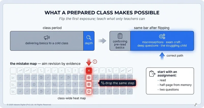 For Teachers: What a Prepared Class Makes Possible