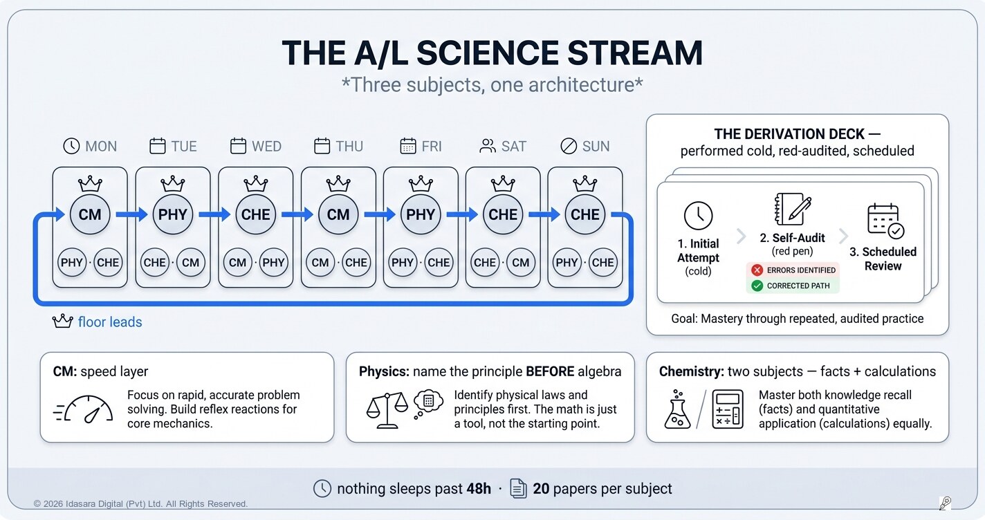 How to Study the A/L Science Stream: Three Subjects, One Architecture
