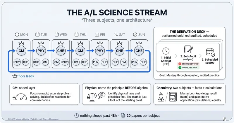 How to Study the A/L Science Stream: Three Subjects, One Architecture