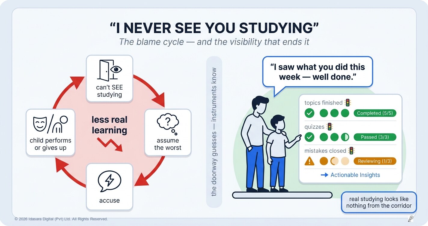 "I Never See You Studying": The Blame Cycle That Breaks Students — and the Visibility That Ends It