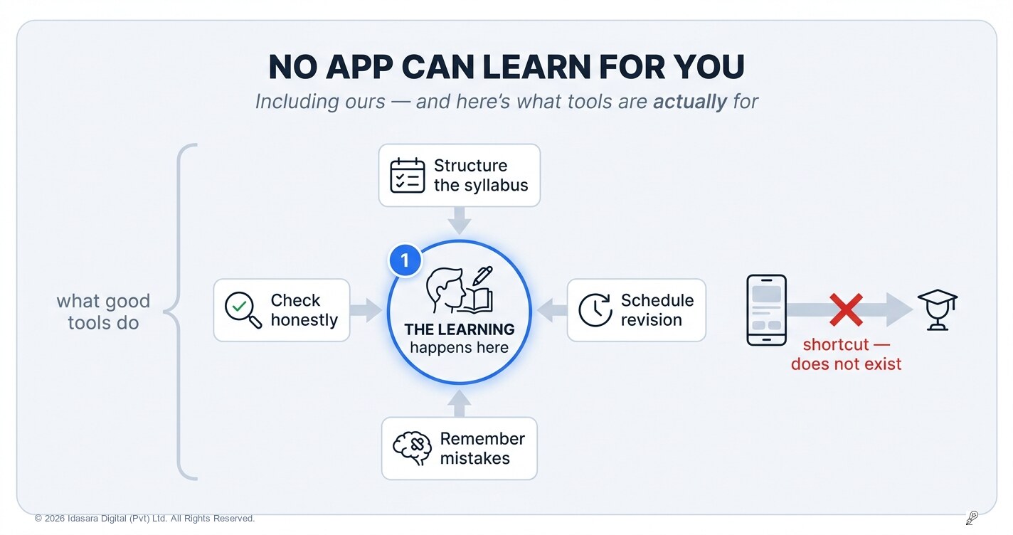 No App Can Learn For You (Including Ours)
