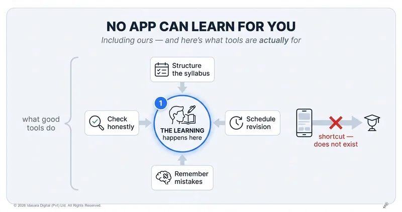 No App Can Learn For You (Including Ours)