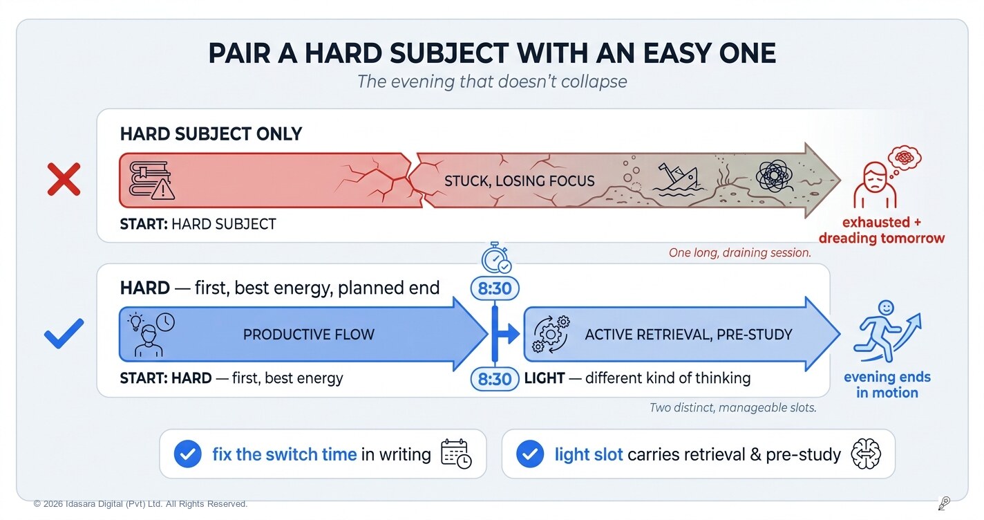 Pair a Hard Subject With an Easy One: The Evening That Doesn't Collapse