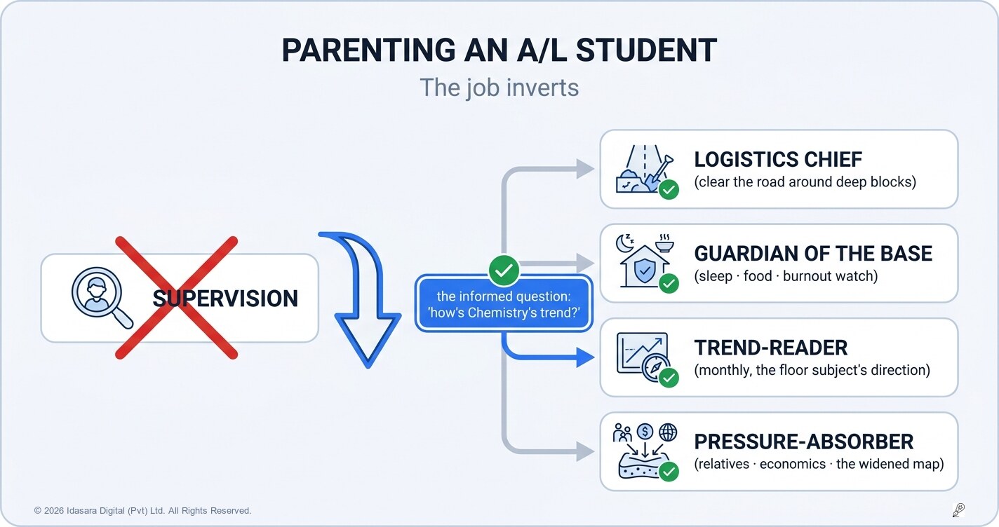 Parenting an A/L Student: The Job Inverts
