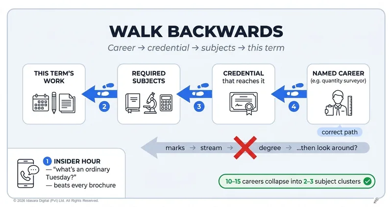 Pick the Career, Then Walk Backwards