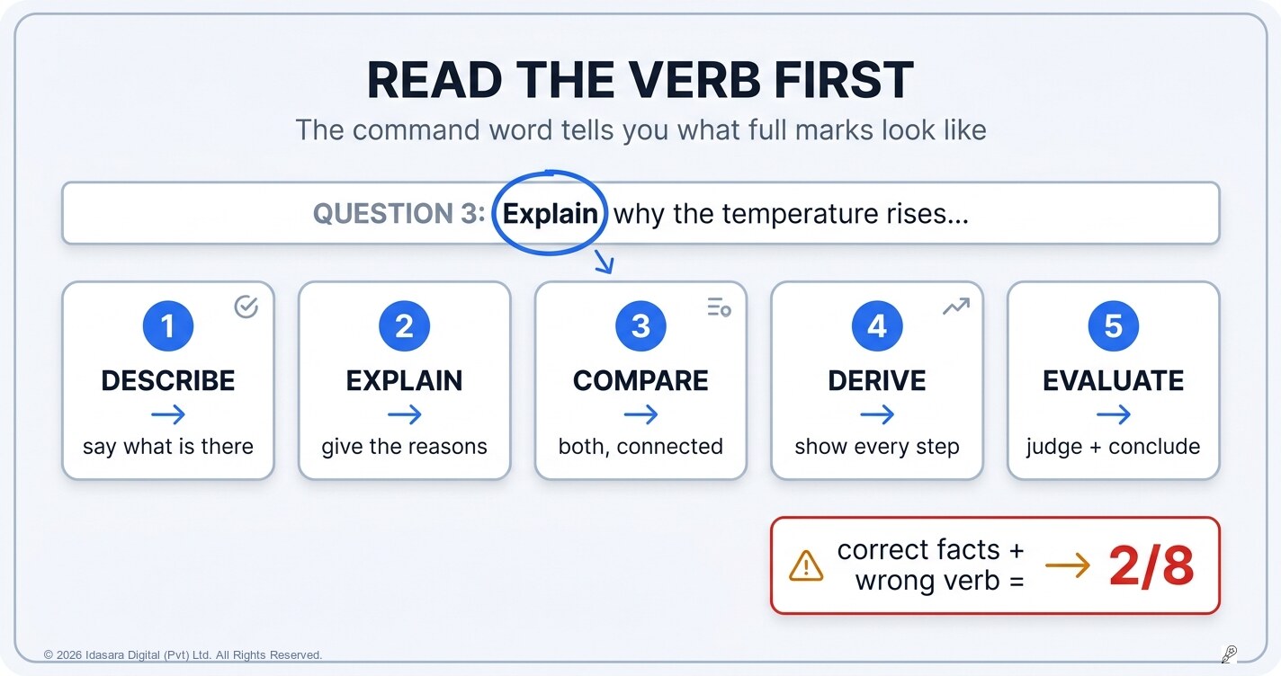 Describe, Explain, Evaluate: Read the Verb Before You Write a Word